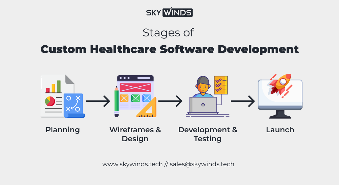 Stages of Custom Healthcare Software Development