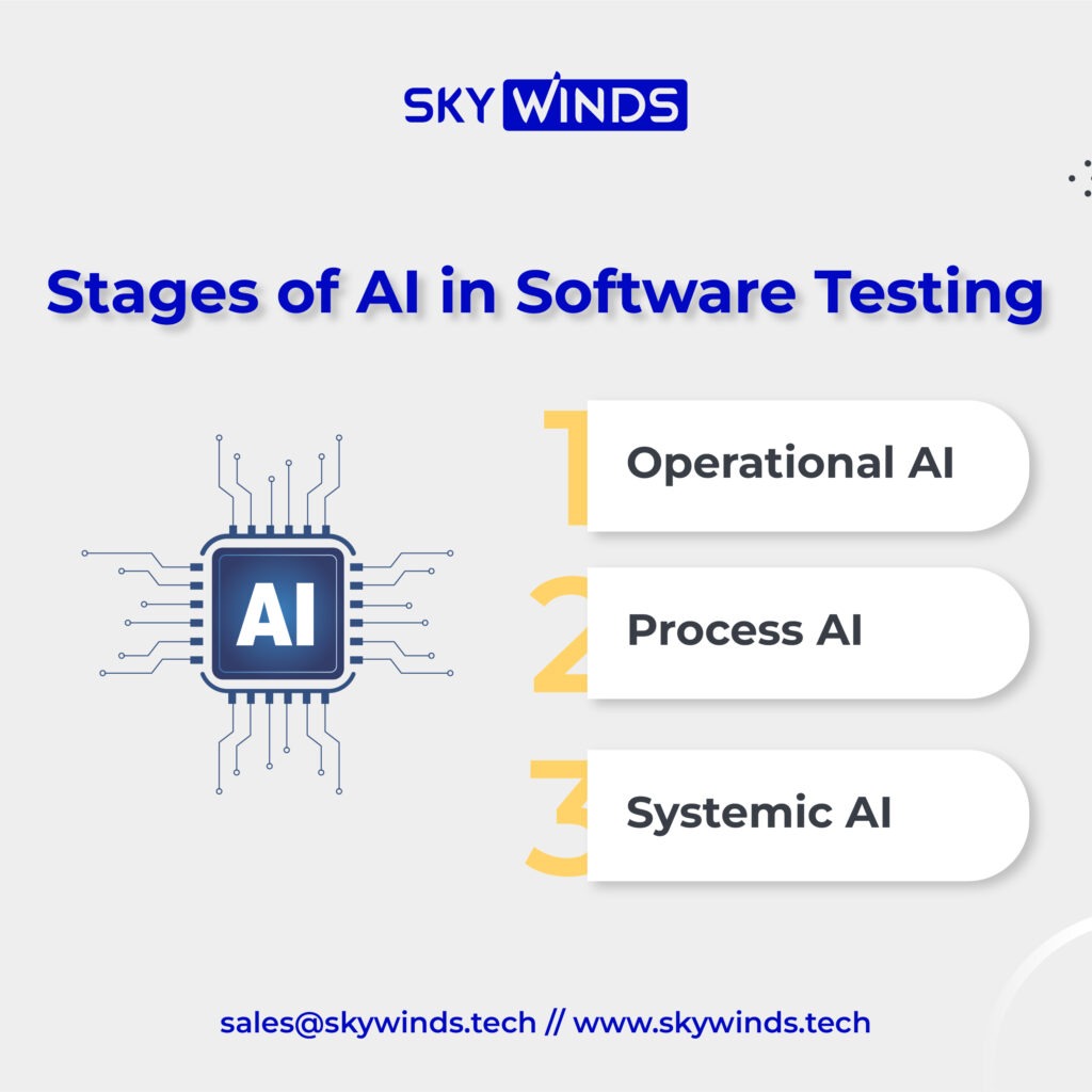 Stages of AI in Quality Assurance & Software Testing